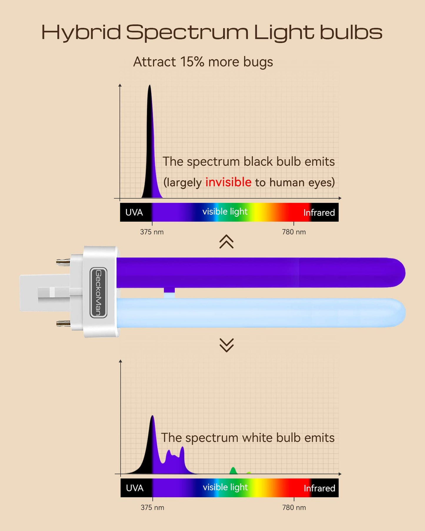 2-Pack Hybrid Spectrum, Dusk-to-Dawn Bug Zapper Outdoor Bug Zapper Indoor Bug Zapper Mosquito Repellent Outdoor Patio Mosquito Zapper Fly Zapper Fruit Fly Trap for Indoors Killer with Light Sensor