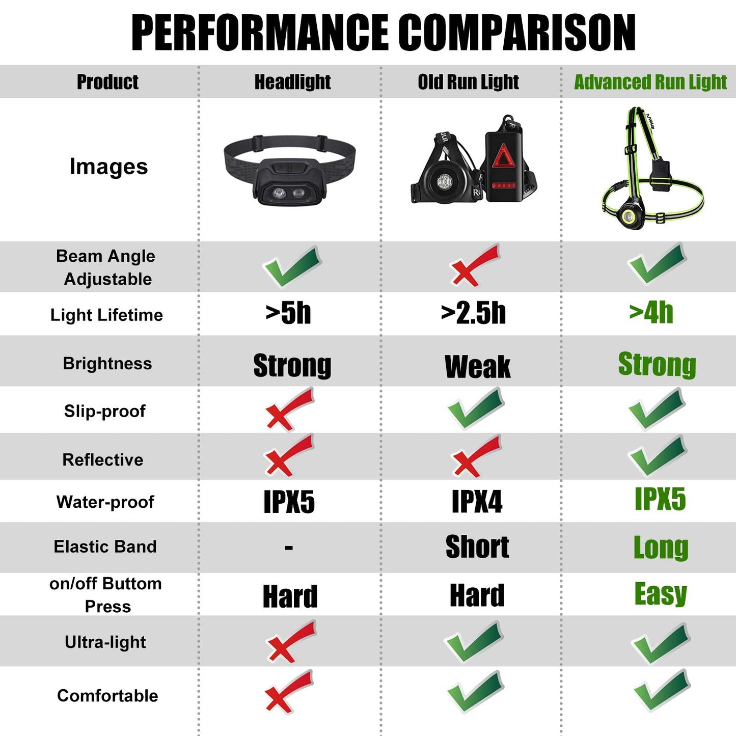 ICOCOPRO Running Light with Reflectors, 90° Adjustable LED Chest Light, Waterproof, USB Rechargeable, 500 Lumens, Running Lamp with Red Light for Running, Jogging, Fishing, Camping