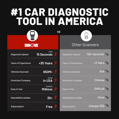 Innova 5210 OBD2 Scanner & Engine Code Reader, Battery Tester, Live Data, Oil Reset, Car Diagnostic Tool for Most Vehicles, Bluetooth Compatible with America's Top Car Repair App